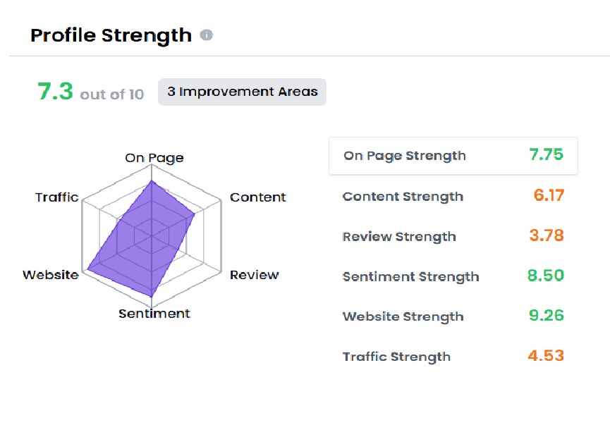 Pregled svakog dijela google profila nam pomaže pri pozicioniranju